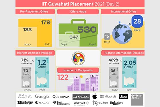 IIT Guwahati students have received 539 placement offers till the end of second day.   