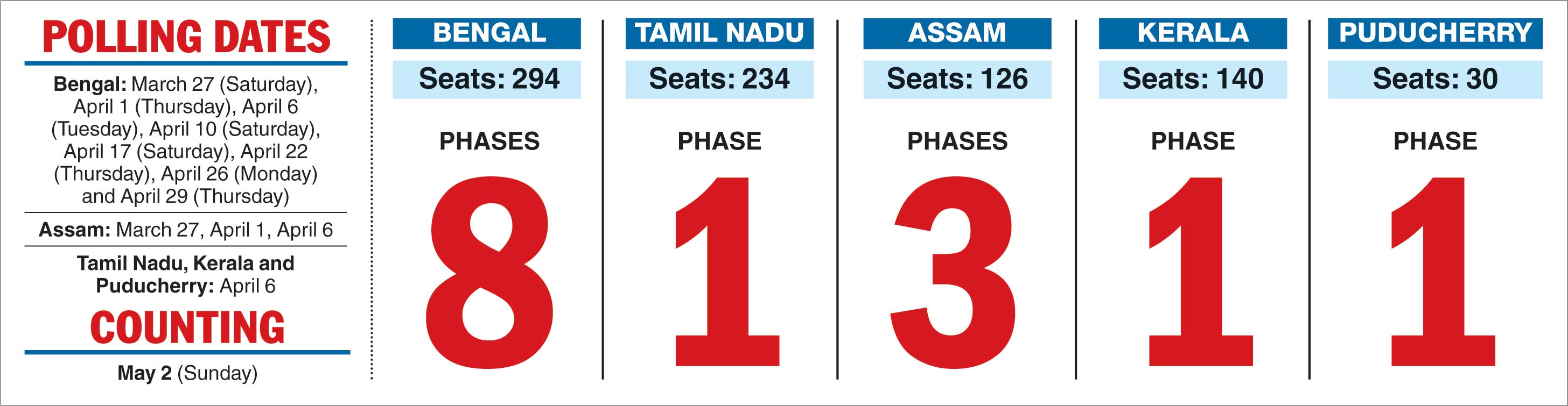 Bengal Stands Apart As Longest Assembly Elections To Stretch From March 27 To April 29 Telegraph India