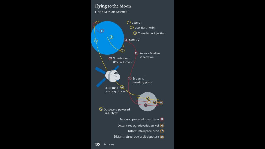 Artemis' uncrewed Orion spacecraft will light off on August 29, performing one or two orbits of the moon before returning to earth