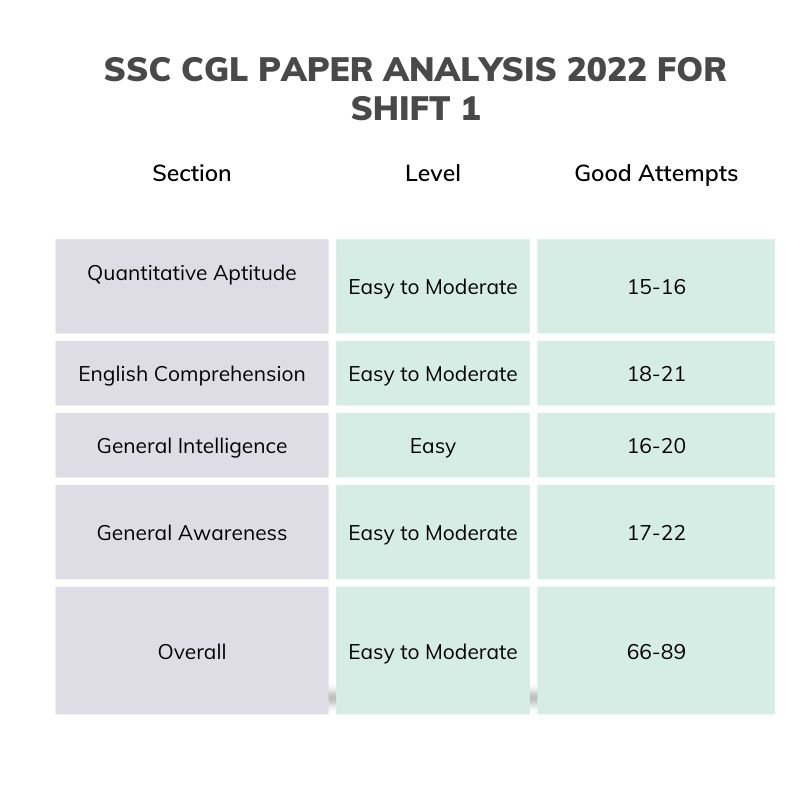 SSC CGL Tier 1 2022 question paper comprises 100 questions of 200 marks in the Objective-type pattern. 