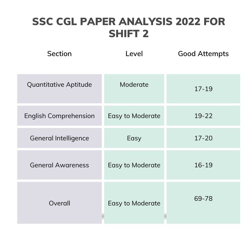 SSC CGL 2022 paper analysis for Shift 2