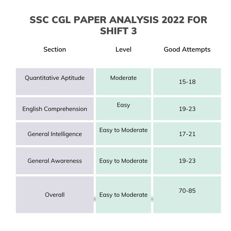 SSC CGL 2022 exam analysis for Shift 3