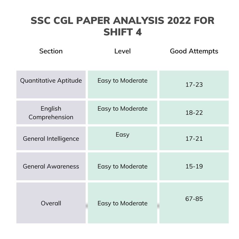 SSC CGL exam analysis 2022 for Shift 4