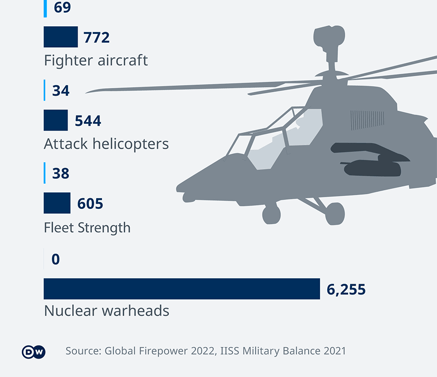 Russia outnumbers Ukraine in personnel, equipment and weapons.