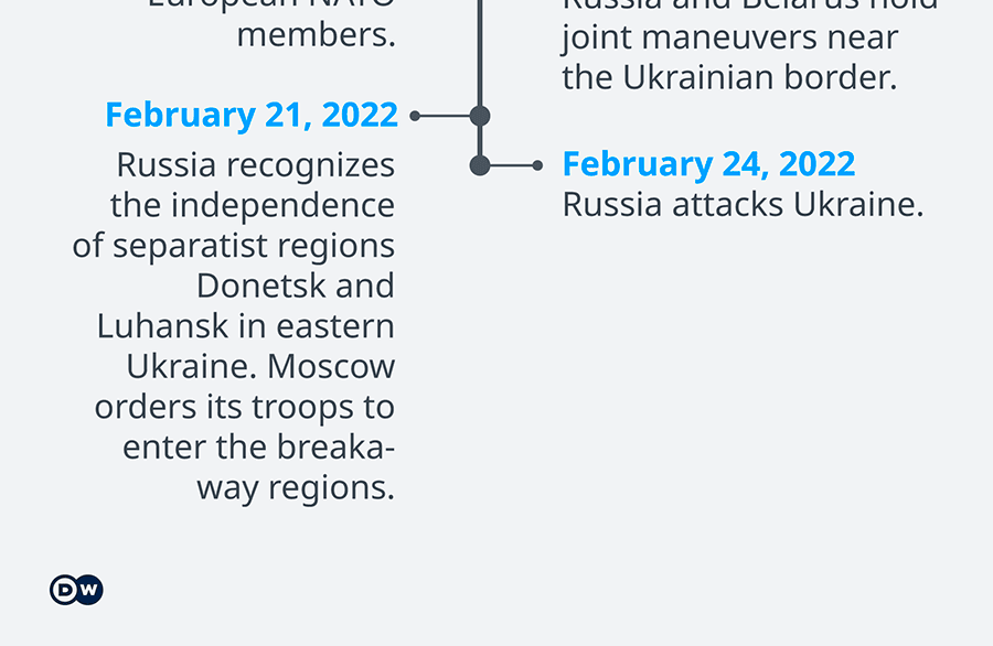 A chronology of the conflict between Russia and Ukraine since 2014.