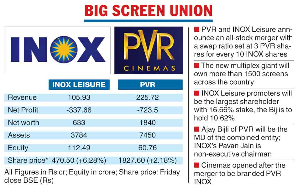 Multiplex | PVR And INOX Leisure Ltd Merge To Form Multiplex Giant ...