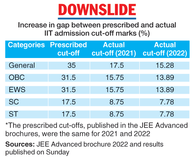 IIT Kharagpur | Post-Covid, IIT Cut-off Marks For BTech Admission Are ...