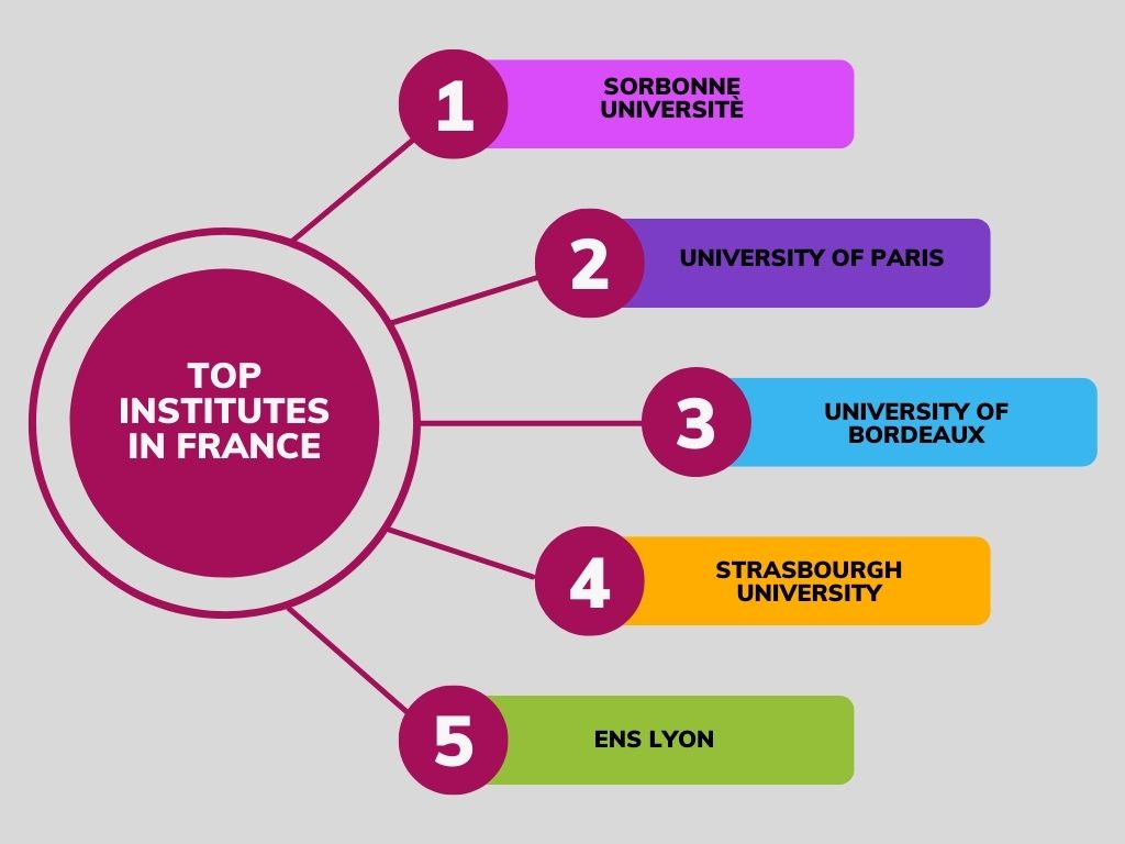 Top 5 Institutes in France