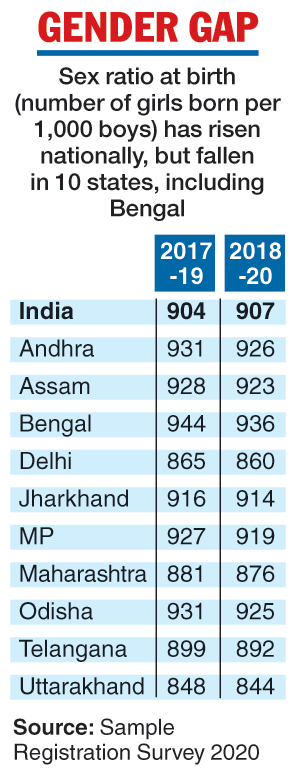 Sex Ratio Report Sex Ratio At Birth Declines In 10 States Telegraph India