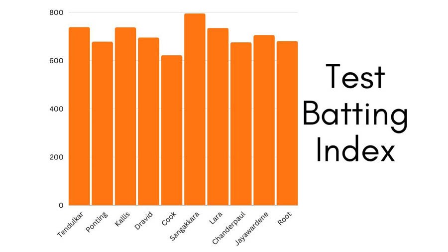 The distribution of the GOAT index in Tests for the batters in consideration