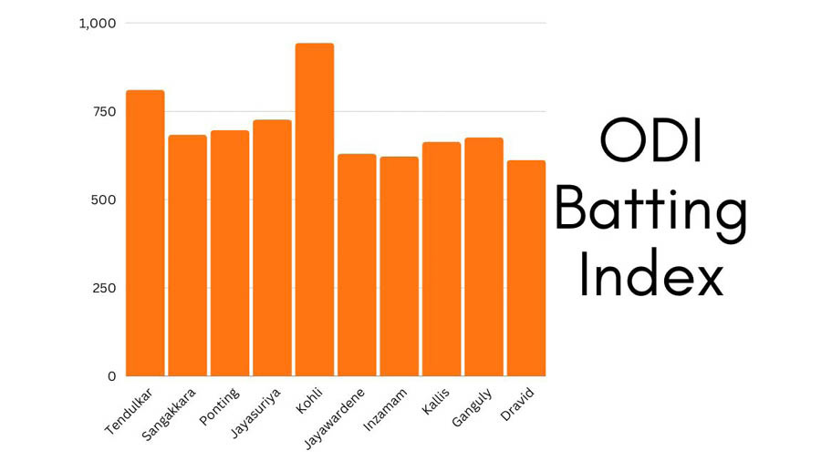  The distribution of the GOAT index in ODIs for the batters in consideration