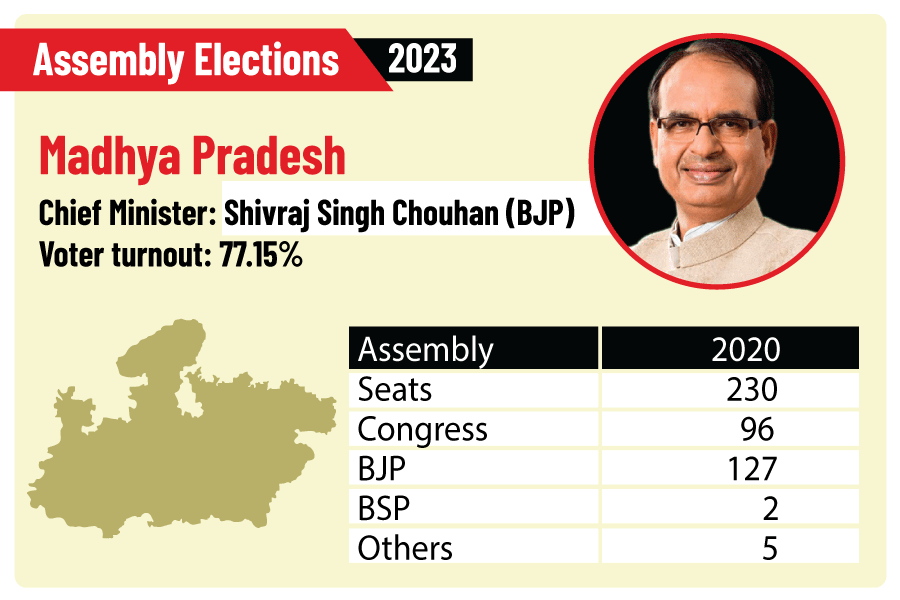 Assembly polls | State assembly election trends/results live updates ...