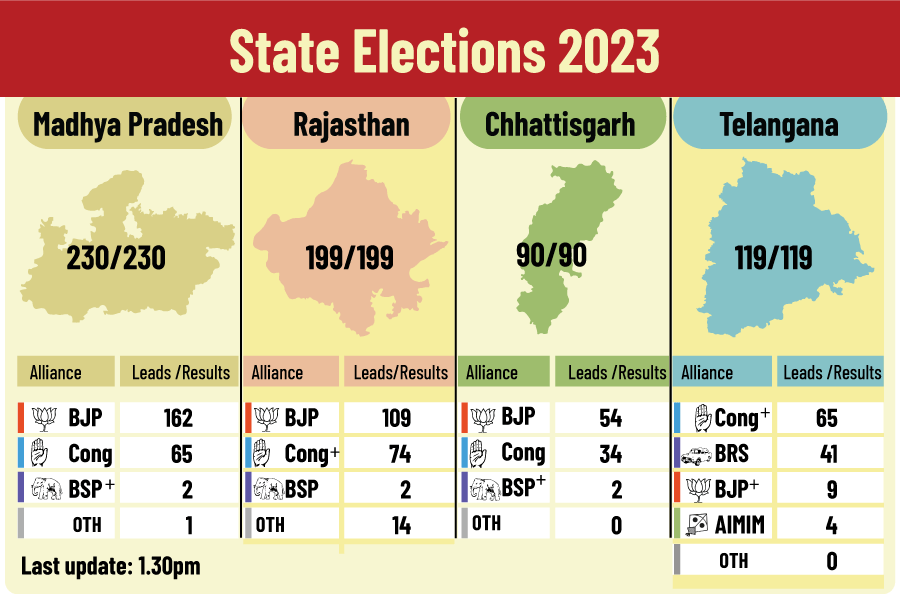 Assembly polls State assembly election trends/results live updates
