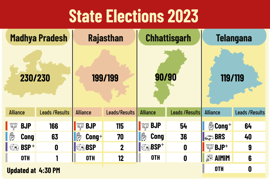 Assembly polls | Assembly election results: BJP sweeps Rajasthan, Madhya  Pradesh, Chhattisgarh; Congress to bag Telangana - Telegraph India