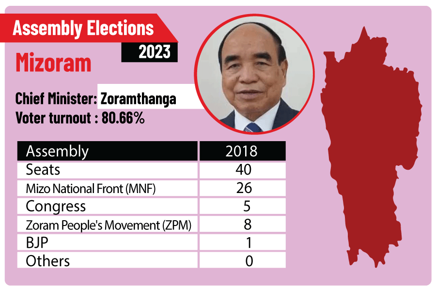 Mizoram assembly elections Mizoram assembly election trends results