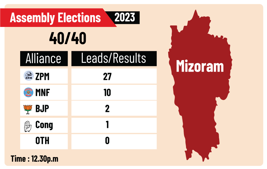 Mizoram assembly elections Mizoram assembly election trends results