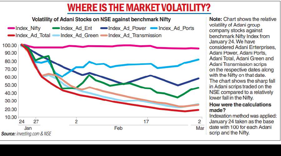 Supreme Court | Adani Stocks Remain Volatile Ahead Of Supreme Court ...