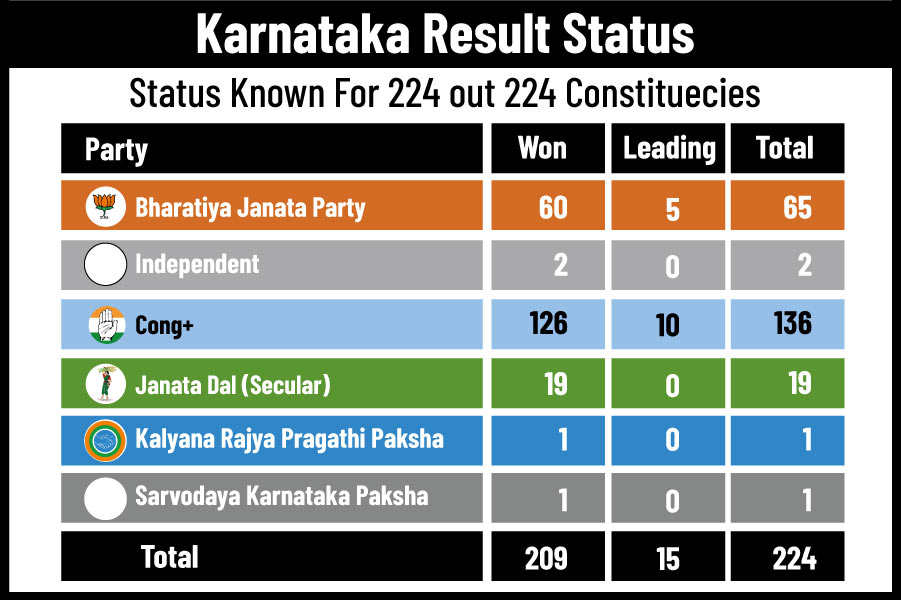 Karnataka Assembly Elections | Congress Registers A Huge Victory In ...