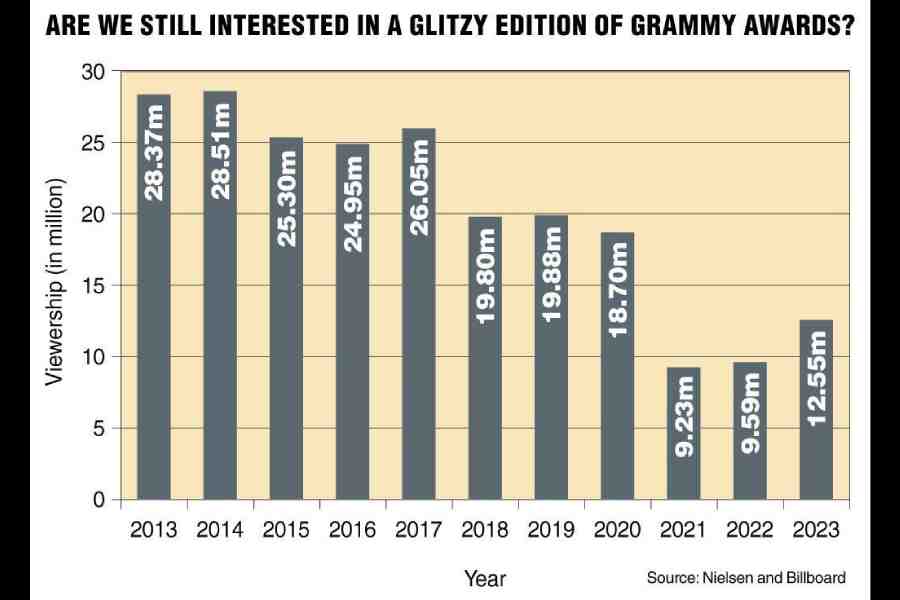 Grammy viewership from 2013 to 2023