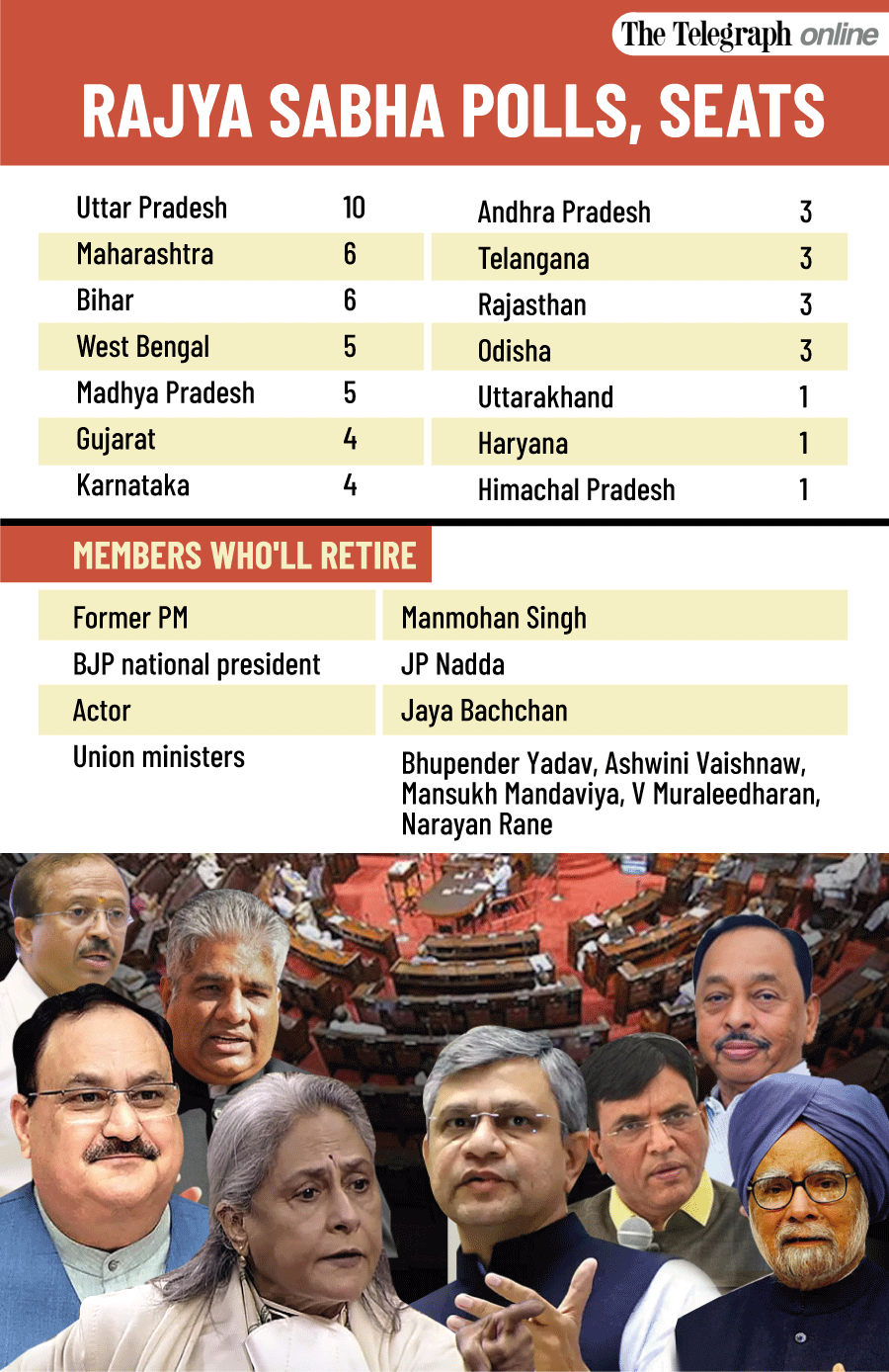 Maharashtra | Maharashtra Congress Fights A Losing Battle Over Sixth ...