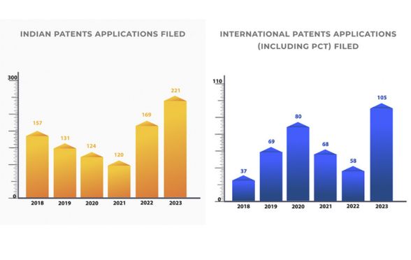 IIT Madras has filed as many as 221 patent application during the current fiscal (As on December 2023)