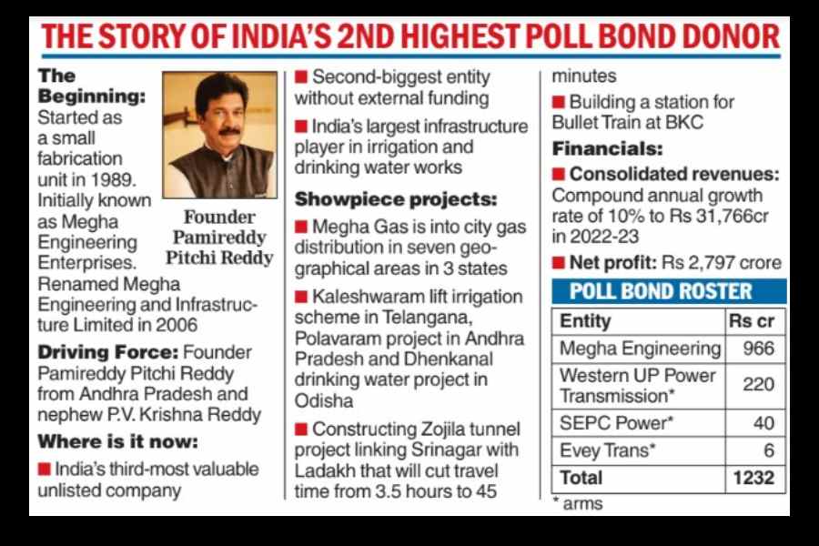 electoral bonds The rise and rise of Hyderabad based Megha