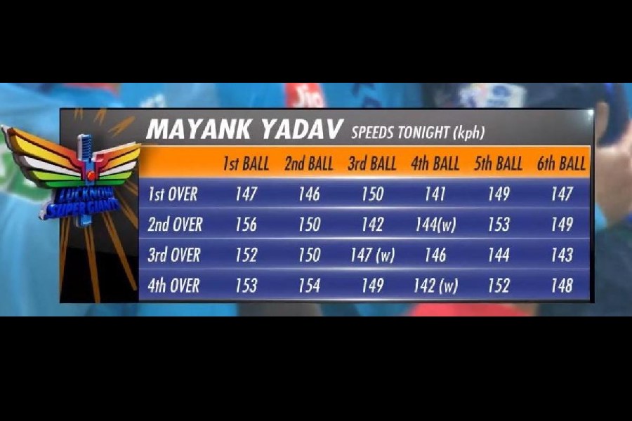 How fast was Mayank? A screengrab shared on X details the Man of the Match's fast and furious spell on debut