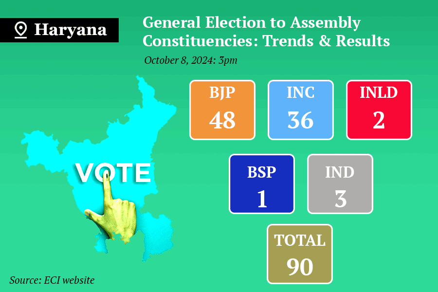 Haryana Assembly Polls Haryana Assembly Polls Results Live Updates