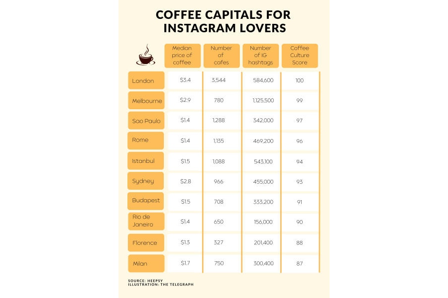 Instagram meets coffee culture