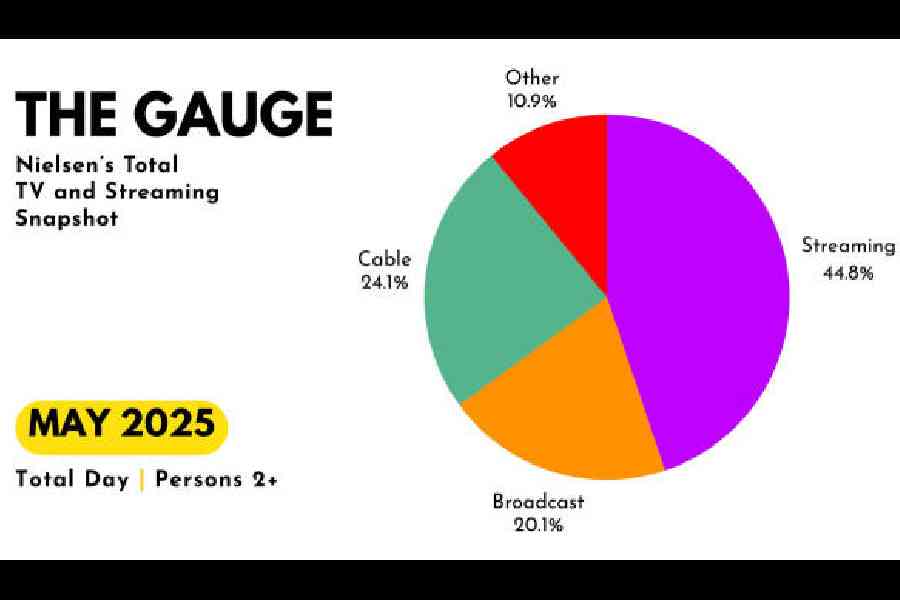 Streaming represented 44.8 per cent of TV viewership in the US in May 2025, according to Nielsen's monthly report The Gauge. Illustration: The Telegraph