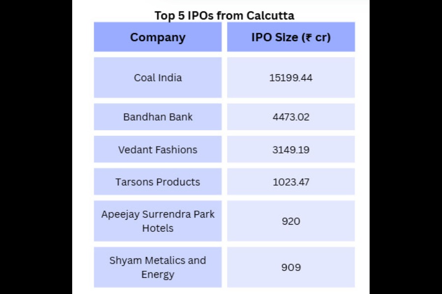 Kolkata based IPOs