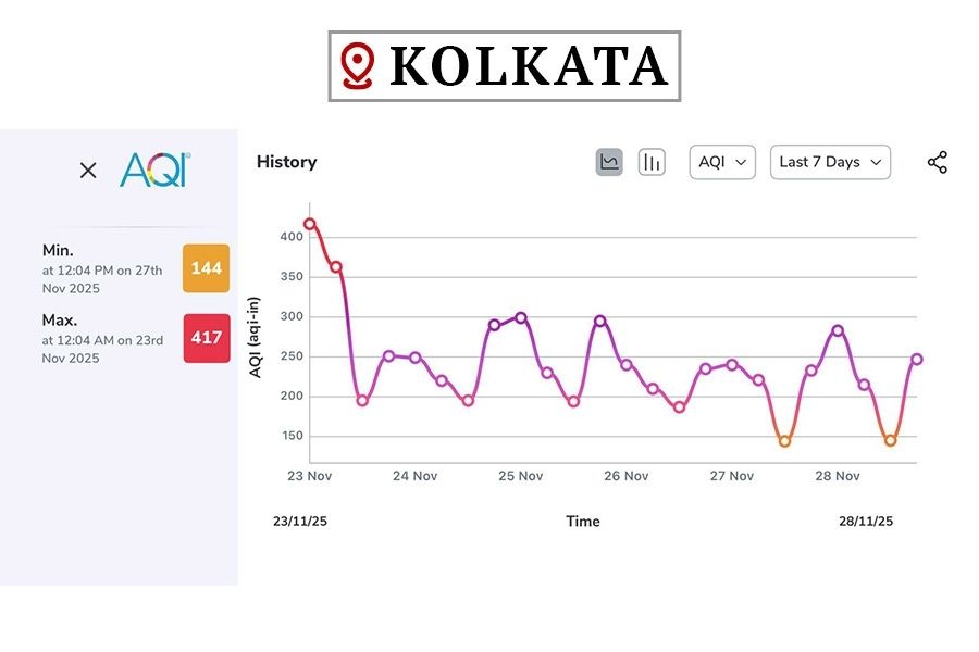 Minimum recorded AQI between 20-28 November was 144, while the maximum was 417 
