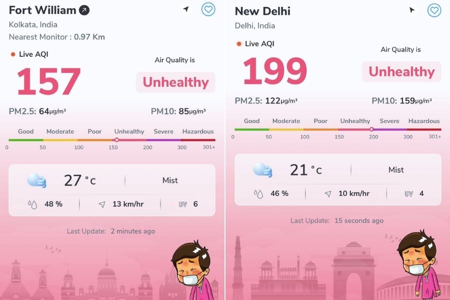 On 29 November, around noon, Kolkata’s AQI showed 157 while Delhi’s showed 199 — both marking the ‘unhealthy’ category 