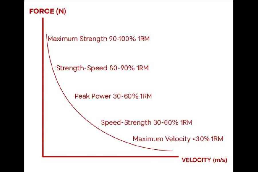 Force-velocity curve