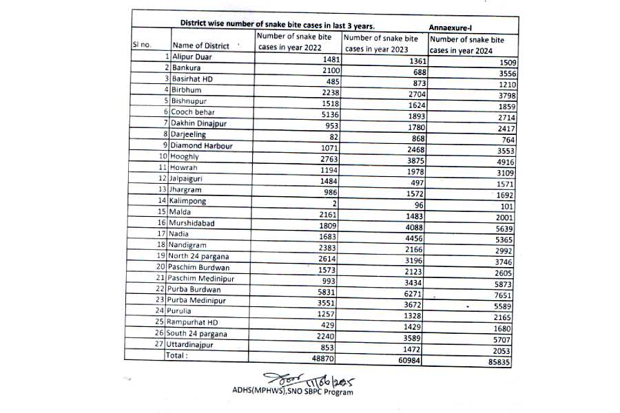Bengal district-wise snakebite deaths from 2022-24, according to an RTI reply