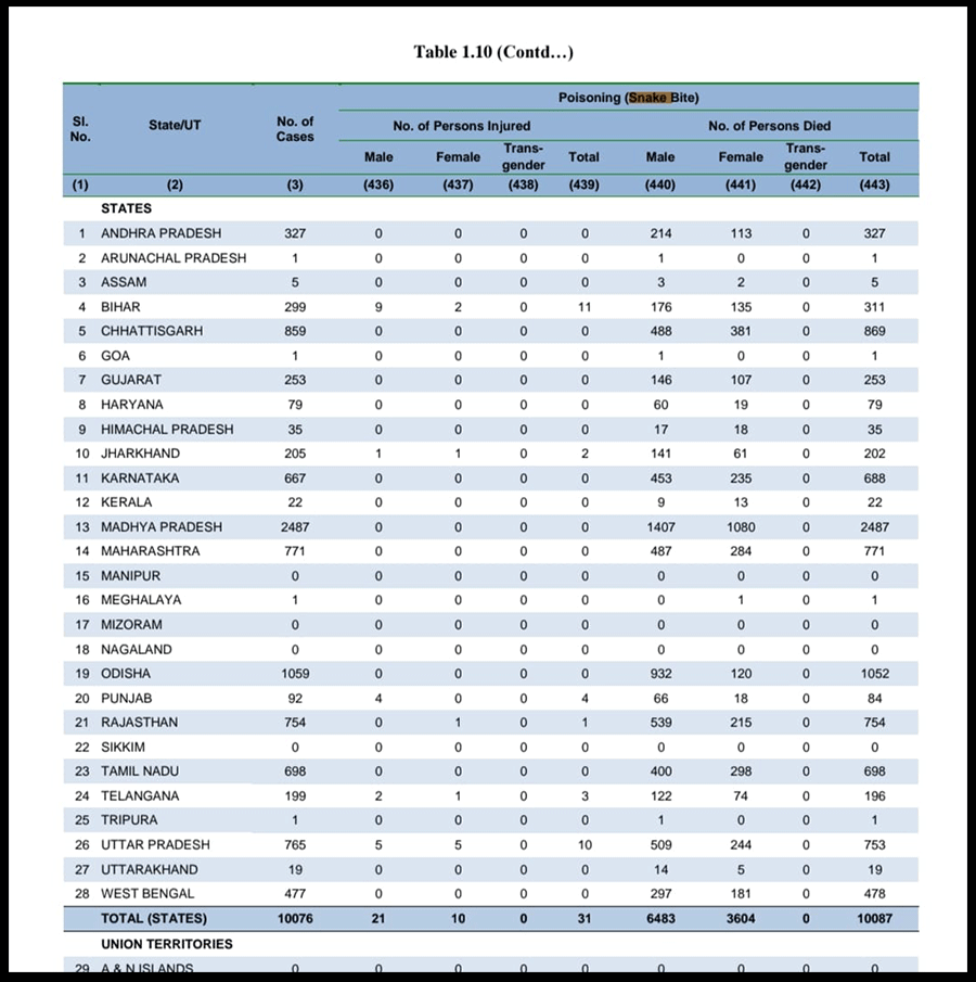 All-India snakebite deaths, according to the a report published by the NCRB in 2022