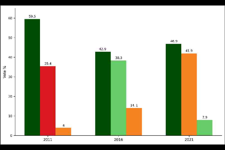 BIDHANNAGAR A.C. VOTE SHARE: SHIFT DOWN THE YEARS