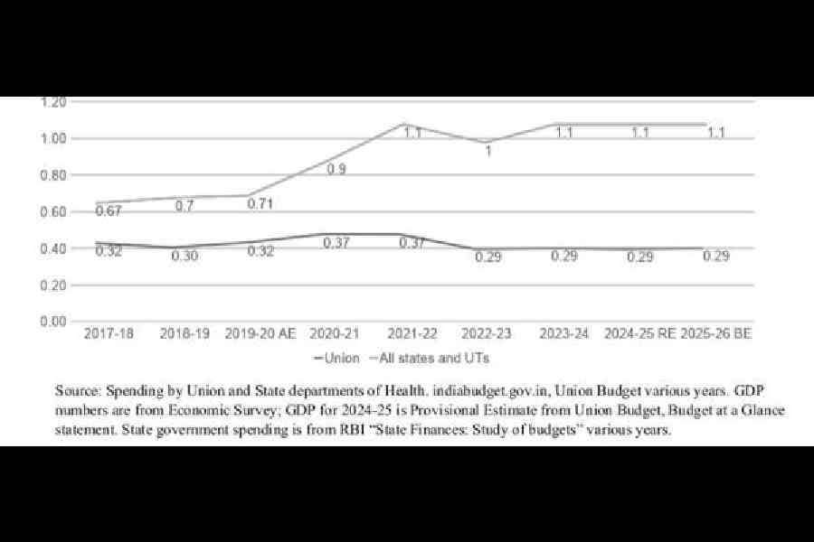 Union and state government spending on health as percentage of the GDP. (Powerpoint presentation by the Jan Swasthya Abhiyan)