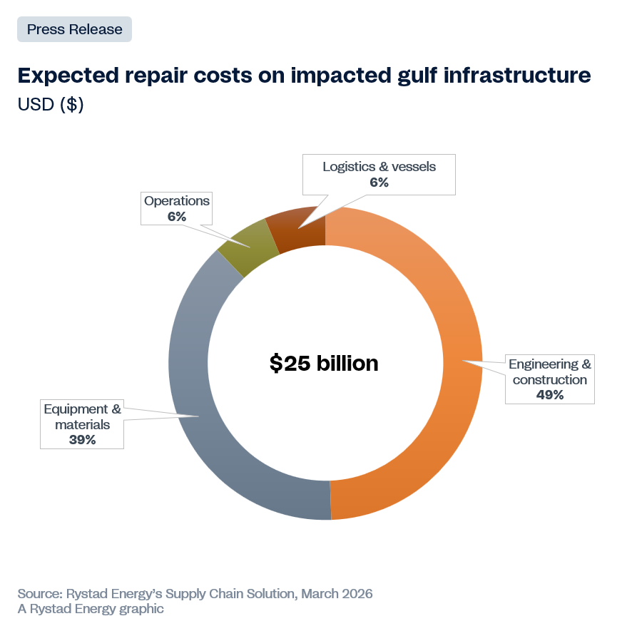 Rystad Energy's supply chain solution