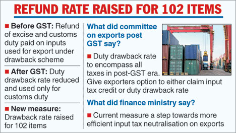 Exporters get drawback relief - Telegraph India