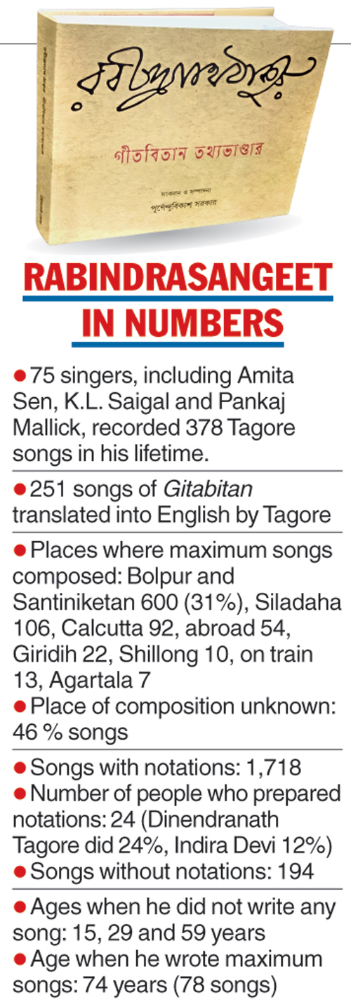Rabindranath Tagore Song Trivia Between Covers Telegraph India Hey nutan dekha dik aar bar with lyrics | swagatalakshmi dasgupta. rabindranath tagore song trivia between