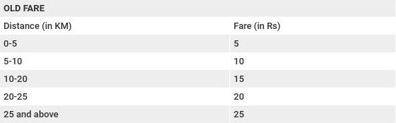 Existing fare, Kolkata Metro