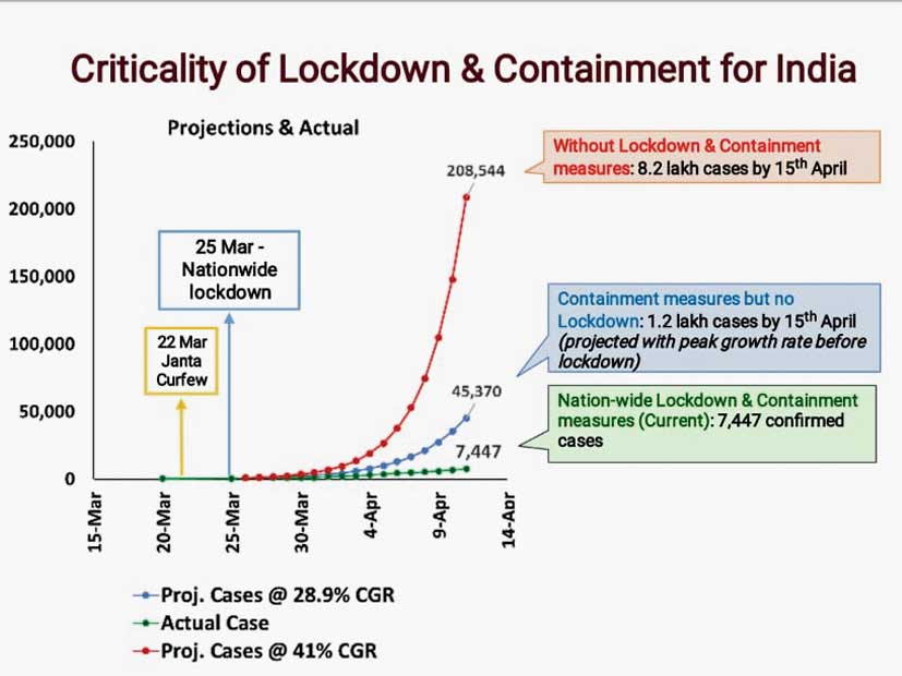 A Union health ministry slide illustrating the gains from the lockdown