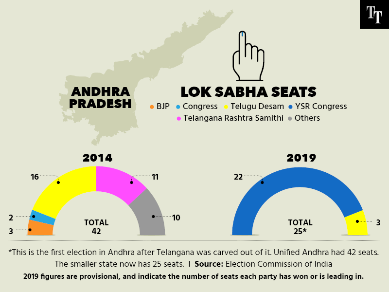 Election Results 2019 | Jagan's Big Splash In Andhra Pradesh ...