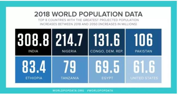 Top 8 countries with the greatest projected population increase between 2018 and 2050.