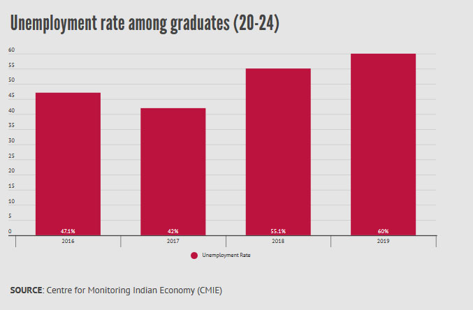 Unemployment rate among graduates (20-24)