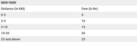 Revised fare, Kolkata Metro, effective from 5 December 2019.