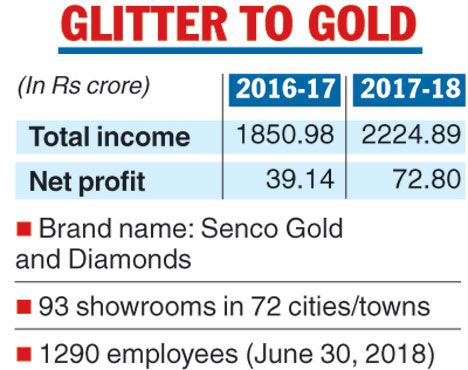 Senco gold sales offer 2018