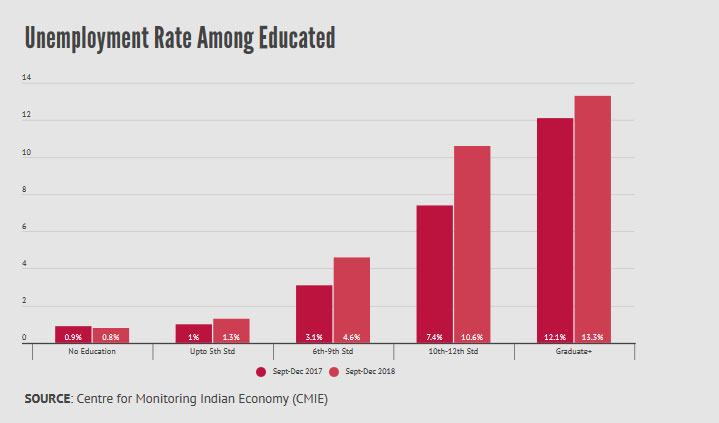 Unemployment rate among educated