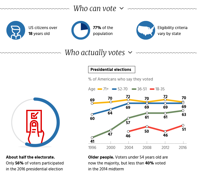 Infographic: What You Need To Know About The 2018 US Midterm Election ...